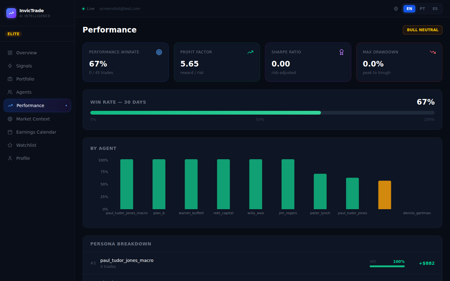 InvicTrade Performance